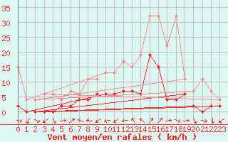 Courbe de la force du vent pour Scuol