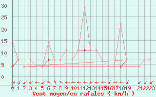 Courbe de la force du vent pour Aursjoen