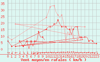 Courbe de la force du vent pour Bournemouth (UK)