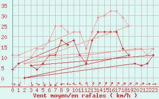 Courbe de la force du vent pour Barcelona