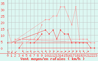 Courbe de la force du vent pour Alfeld