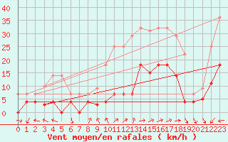 Courbe de la force du vent pour Madrid / C. Universitaria