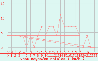 Courbe de la force du vent pour Weitensfeld