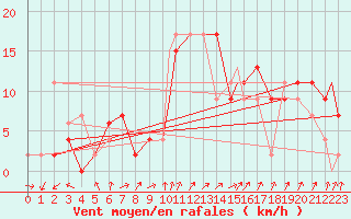 Courbe de la force du vent pour Middle Wallop