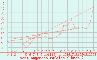 Courbe de la force du vent pour Paganella