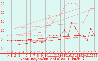 Courbe de la force du vent pour Manresa