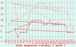 Courbe de la force du vent pour Sighetu Marmatiei