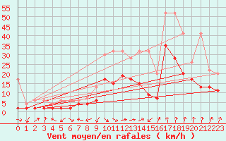 Courbe de la force du vent pour Interlaken