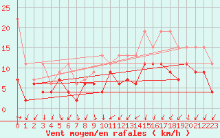 Courbe de la force du vent pour Fribourg / Posieux