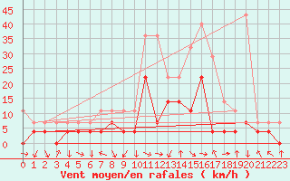 Courbe de la force du vent pour Toplita