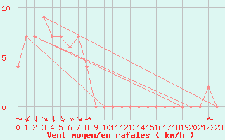 Courbe de la force du vent pour Rutherglen Research