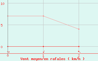 Courbe de la force du vent pour Medina de Pomar