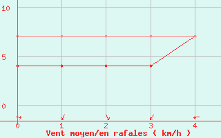 Courbe de la force du vent pour Bauska