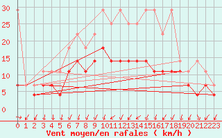 Courbe de la force du vent pour Giessen