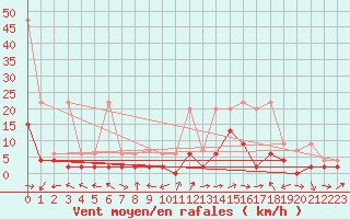 Courbe de la force du vent pour Delemont