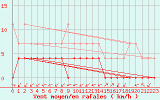 Courbe de la force du vent pour Paltinis Sibiu