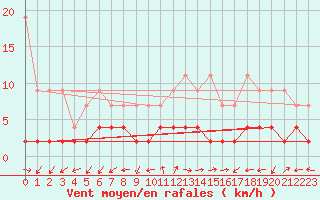 Courbe de la force du vent pour Locarno (Sw)