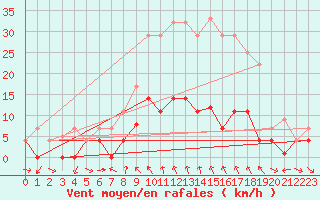 Courbe de la force du vent pour Buitrago