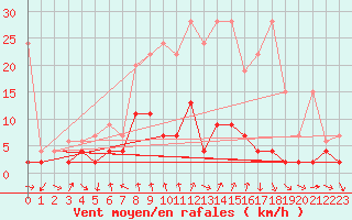 Courbe de la force du vent pour Disentis