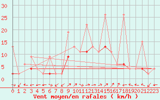 Courbe de la force du vent pour Engelberg