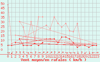 Courbe de la force du vent pour La Brvine (Sw)