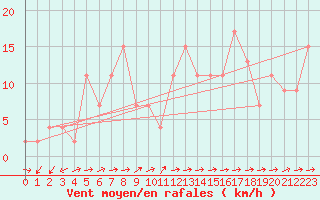 Courbe de la force du vent pour Hereford/Credenhill