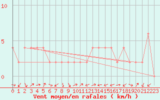 Courbe de la force du vent pour Capel Curig