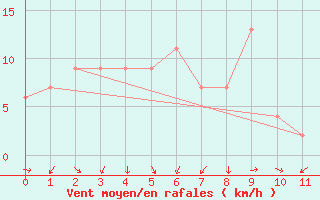 Courbe de la force du vent pour Takayama