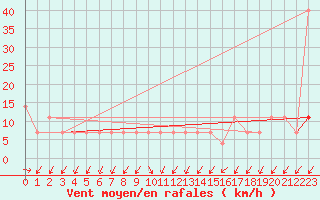 Courbe de la force du vent pour Zlatibor