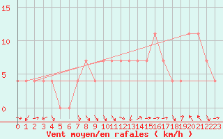 Courbe de la force du vent pour Fribourg (All)