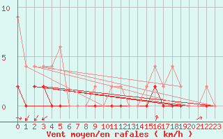 Courbe de la force du vent pour Vicosoprano