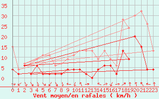 Courbe de la force du vent pour Zurich-Kloten