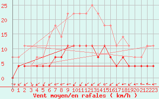 Courbe de la force du vent pour Ylitornio Meltosjarvi
