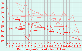 Courbe de la force du vent pour Helgoland