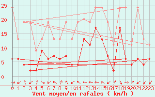 Courbe de la force du vent pour Naluns / Schlivera