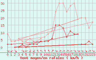 Courbe de la force du vent pour Locarno (Sw)