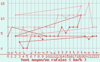 Courbe de la force du vent pour Calatayud