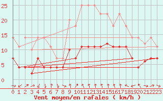 Courbe de la force du vent pour Talarn