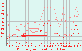 Courbe de la force du vent pour Binn