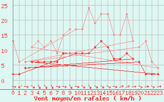 Courbe de la force du vent pour Thun