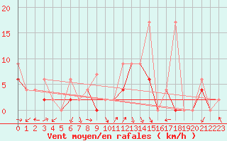 Courbe de la force du vent pour Bursa