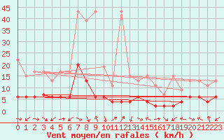 Courbe de la force du vent pour Schiers