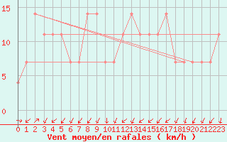 Courbe de la force du vent pour Kopaonik