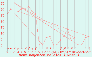 Courbe de la force du vent pour Monte Scuro