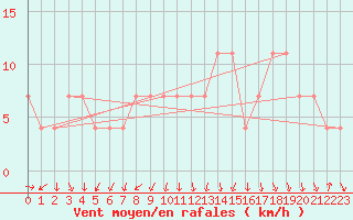 Courbe de la force du vent pour Gumpoldskirchen