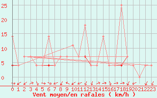 Courbe de la force du vent pour Fagernes