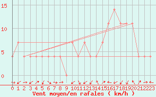 Courbe de la force du vent pour Zeltweg / Autom. Stat.