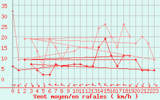 Courbe de la force du vent pour Egolzwil