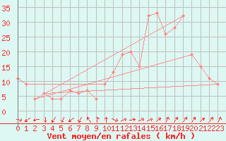 Courbe de la force du vent pour Ain Hadjaj