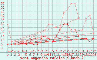 Courbe de la force du vent pour Muenchen, Flughafen